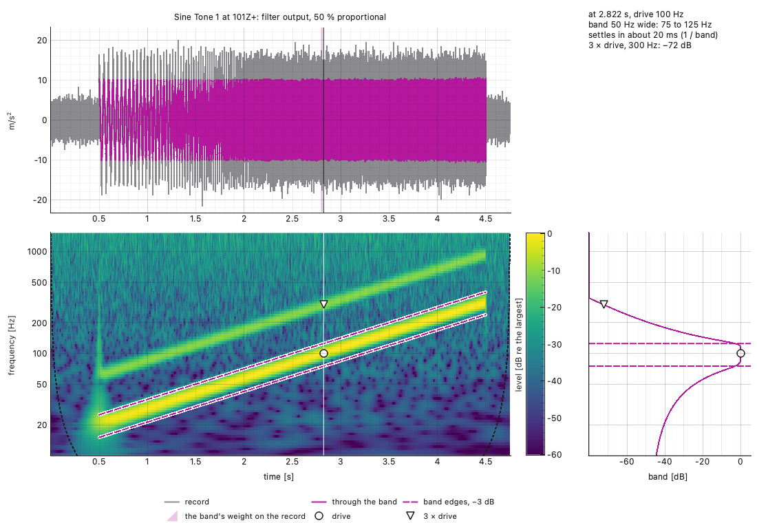 The same noisy, clipped sweep through a 50 % proportional band: the
corridor runs parallel to the tone up the scalogram, the harmonic
outside it, and the shape at 100 Hz reads the harmonic 72 dB
down