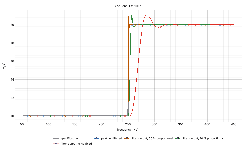 A linear sweep whose level doubles at 250 Hz, read through bands of
different widths: the wide band follows the step at once, the 5 Hz
fixed band lags it by tens of hertz and
overshoots